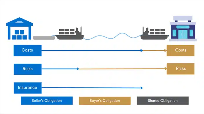 CIF Cost Insurance and Freight