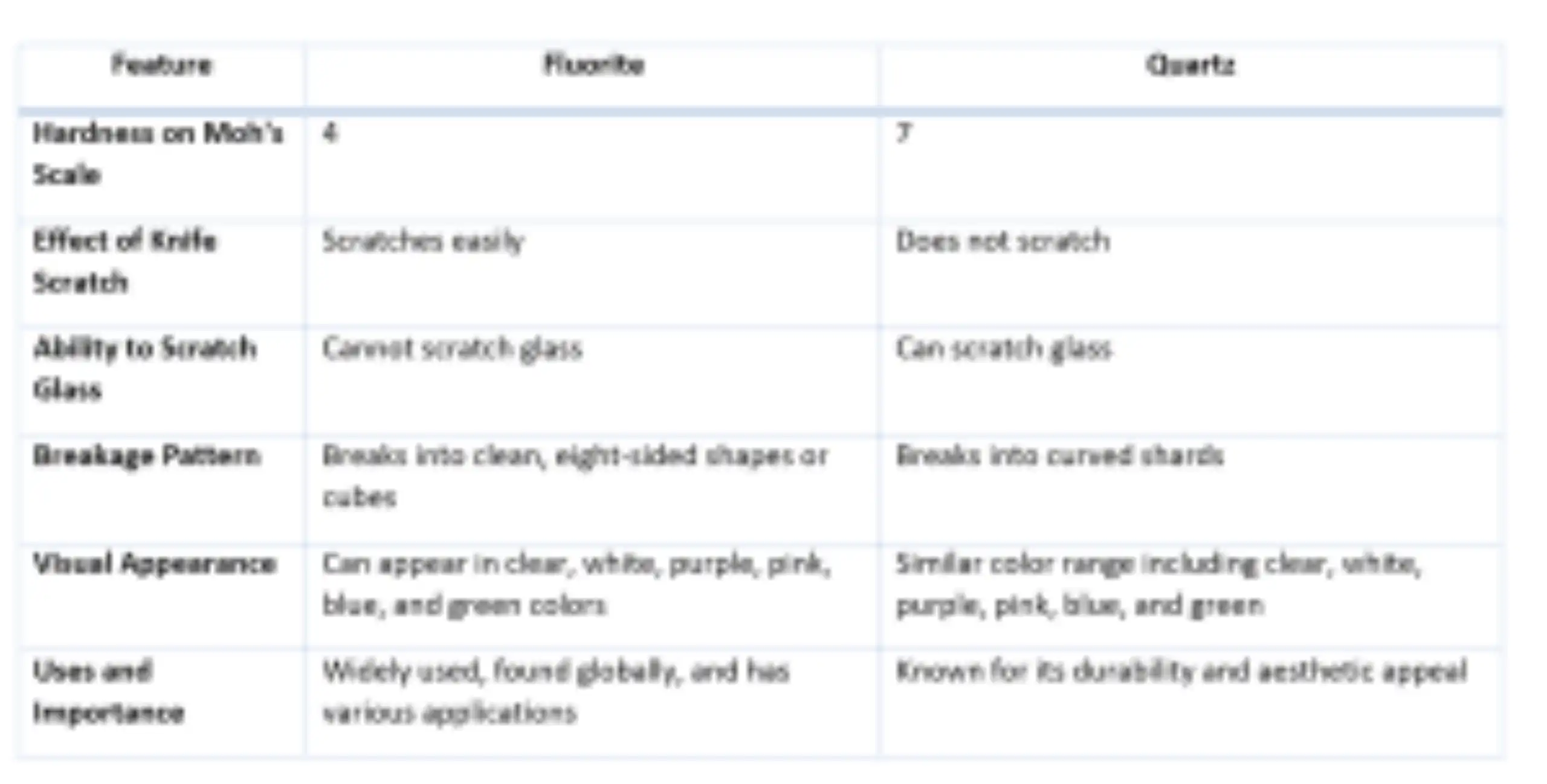 Fluorite vs. Quartz